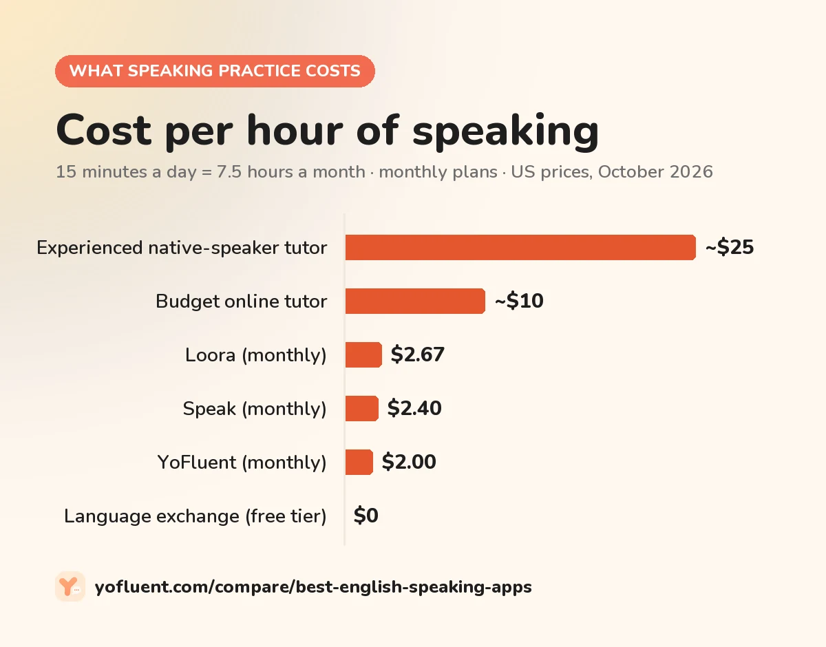 Bar chart of the cost per hour of speaking practice: experienced native-speaker tutor about $25, budget online tutor about $10, Loora $2.67, Speak $2.40, YoFluent $2.00, language exchange free.