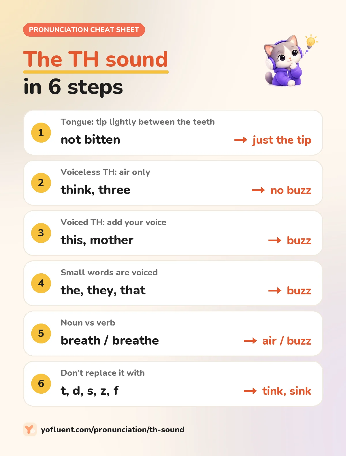 TH sound cheat sheet: tongue tip lightly between the teeth; voiceless TH in think and three has no buzz; voiced TH in this and mother has a buzz; small words like the, they and that are voiced; breath has air, breathe has a buzz; don't replace TH with t, d, s, z or f.