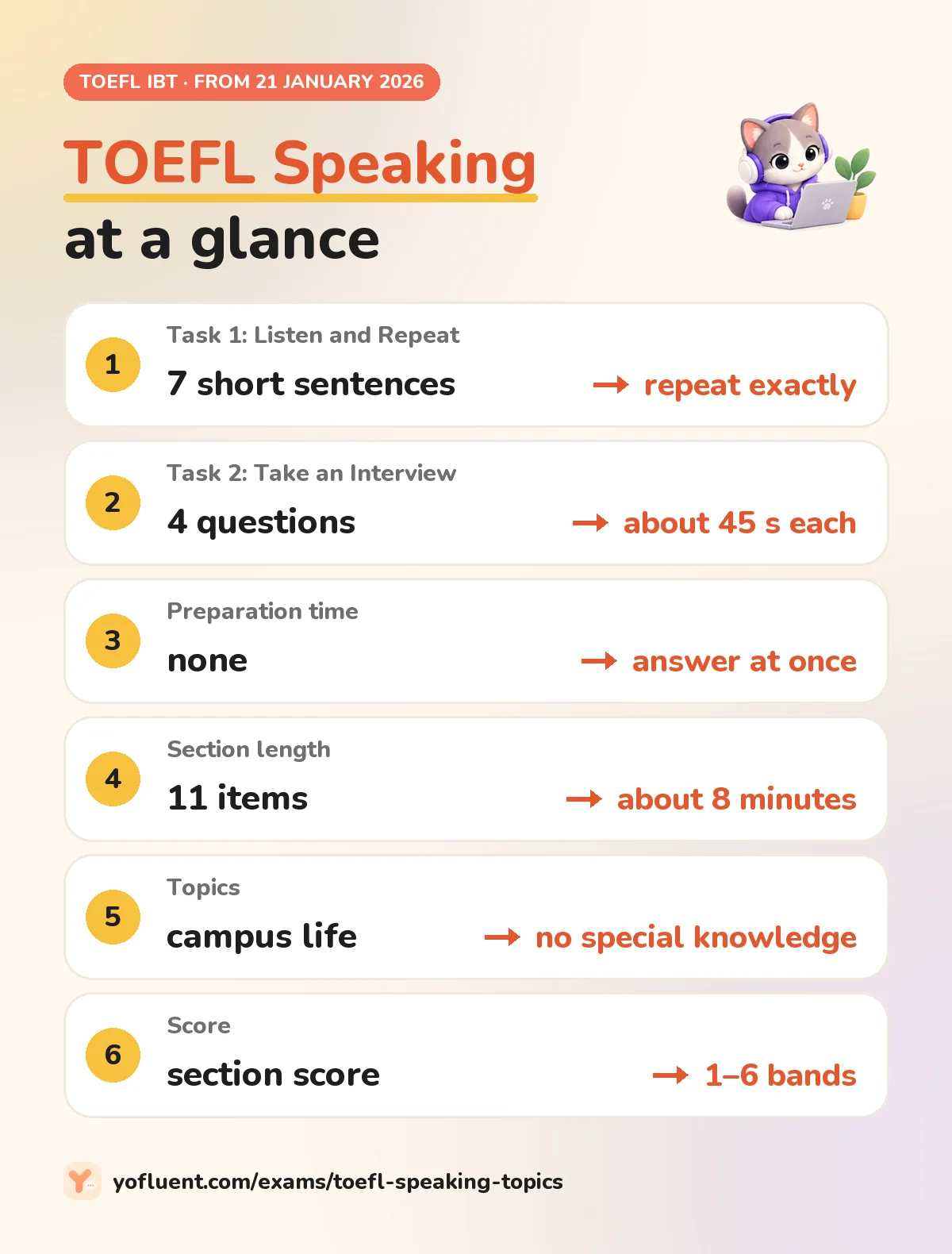 TOEFL Speaking 2026 at a glance: Listen and Repeat, 7 short sentences to repeat exactly; Take an Interview, 4 questions of about 45 seconds each; no preparation time; 11 items in about 8 minutes; campus life topics; scored on 1 to 6 bands.